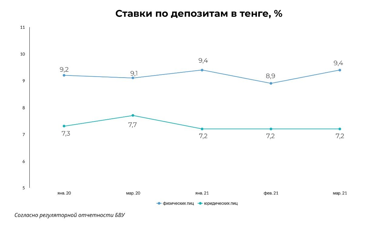 Банковский сектор Казахстана  демонстрирует стремление к росту 744909 - Kapital.kz 