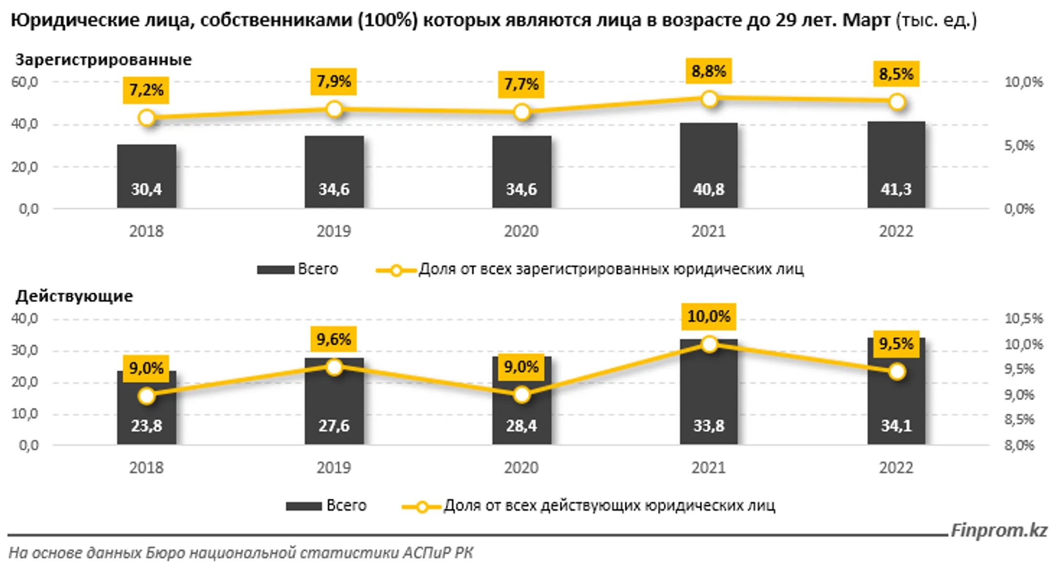 В каких сферах открывают бизнес молодые предприниматели - Image Kapital.kz
