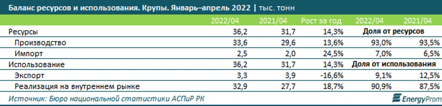 Цены на крупы выросли на 3% за месяц и сразу на 27% за год - фото kapital.kz