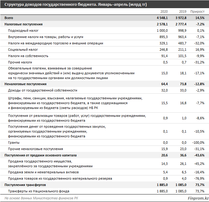 Доходы госбюджета выросли почти на 15% за год - до 4,5 трлн тенге 355321 - Kapital.kz 