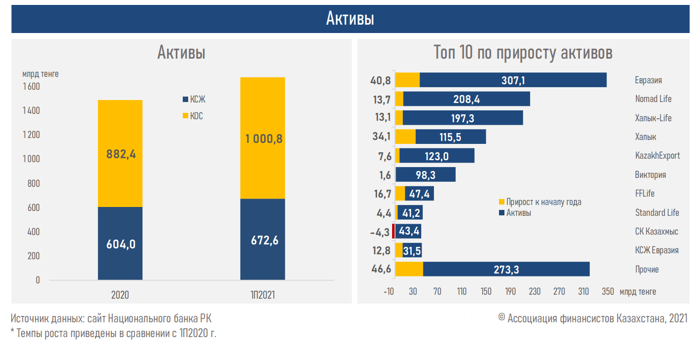 Объем страховых премий за 6 месяцев 2021 года вырос на 53% 906468 - Kapital.kz 