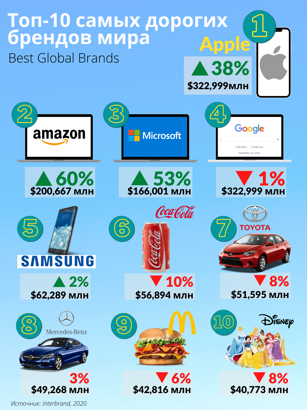 Бренд Amazon за год подорожал на 60% 512138 - Kapital.kz 