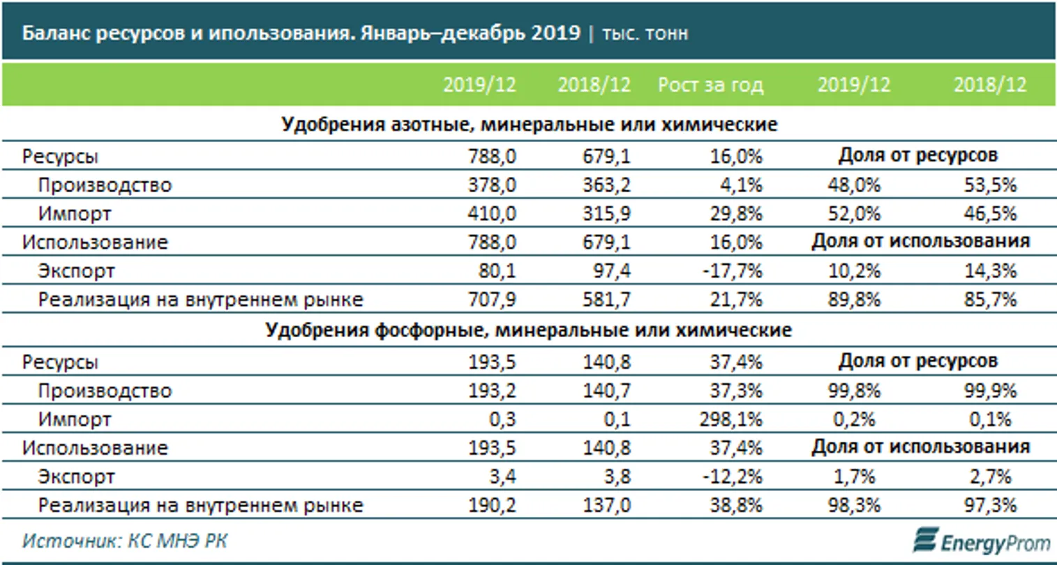 Производство фосфорных удобрений выросло на 55% - фото kapital.kz