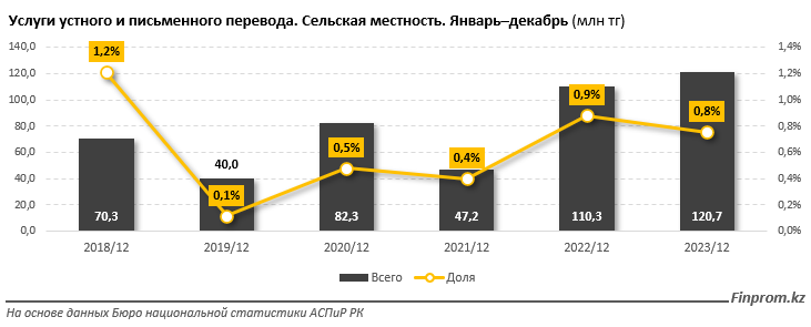 Переводчики в плюсе: объем услуг в секторе вырос сразу на 28% 2951837 - Kapital.kz 