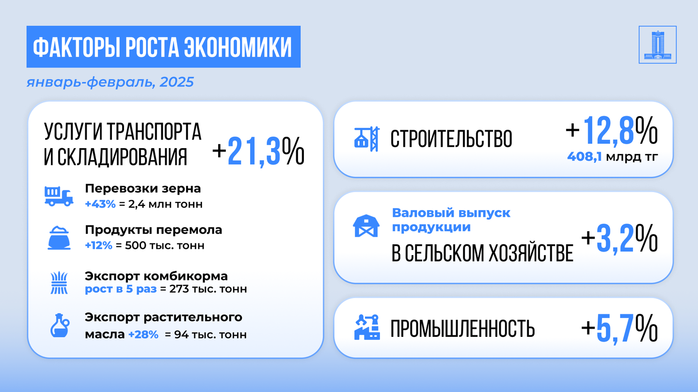 За январь-февраль рост ВВП Казахстана составил 5,4% 3815555 - Kapital.kz 