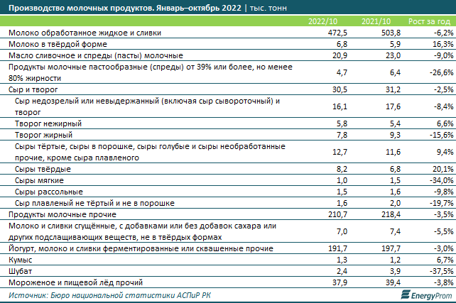 За год молочные продукты в Казахстане подорожали на 28% 1700030 - Kapital.kz 