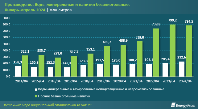 За год цены на минеральную воду в Казахстане выросли на 16,5% 3078694 - Kapital.kz 