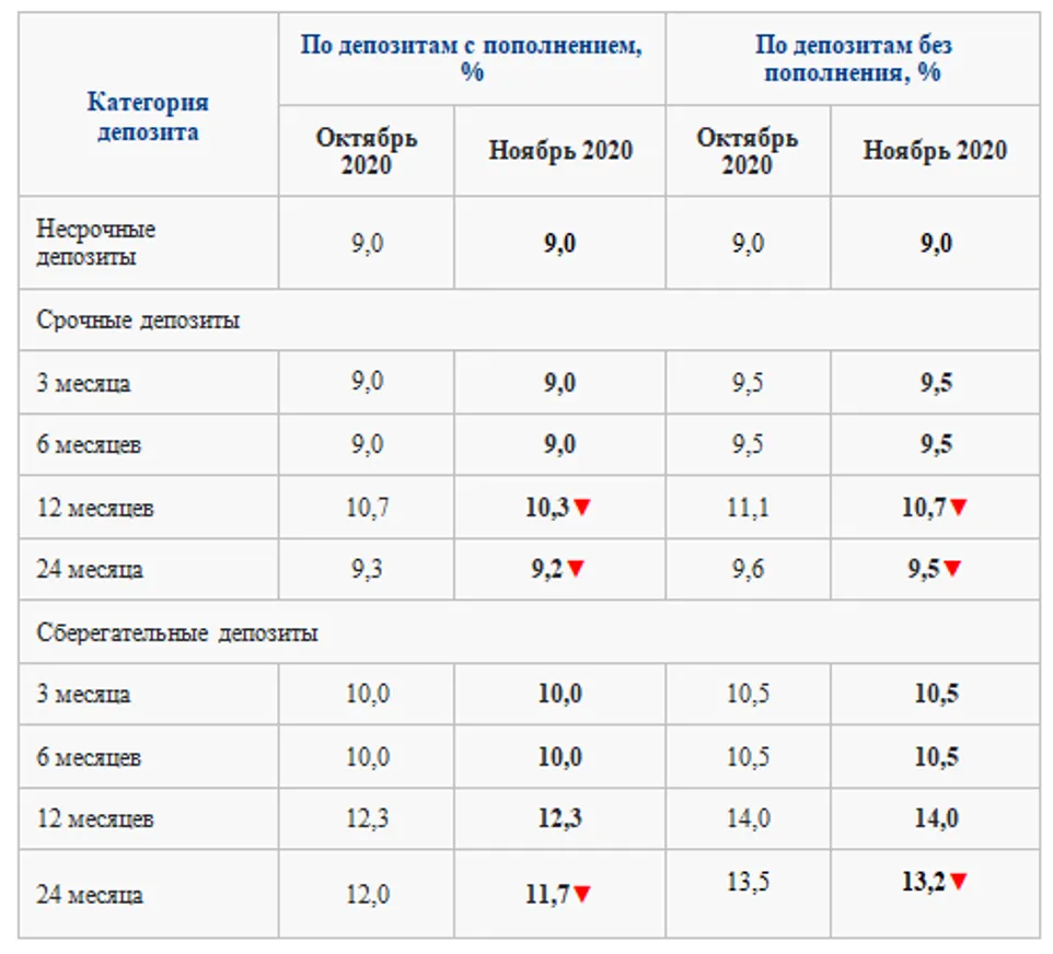 Скорректированы ставки по долгосрочным депозитам в тенге - фото kapital.kz
