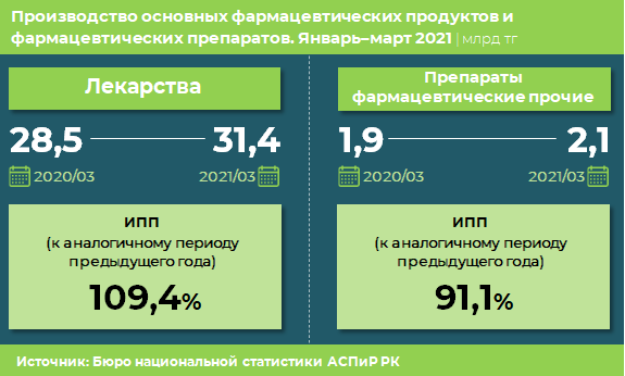 За два месяца в стране произвели лекарств почти на 38 млрд тенге 750956 - Kapital.kz 