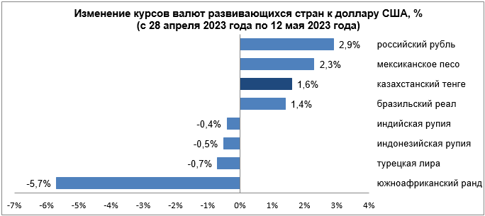 Среди валют развивающихся стран укрепились тенге, рубль, песо и реал 2097781 - Kapital.kz 