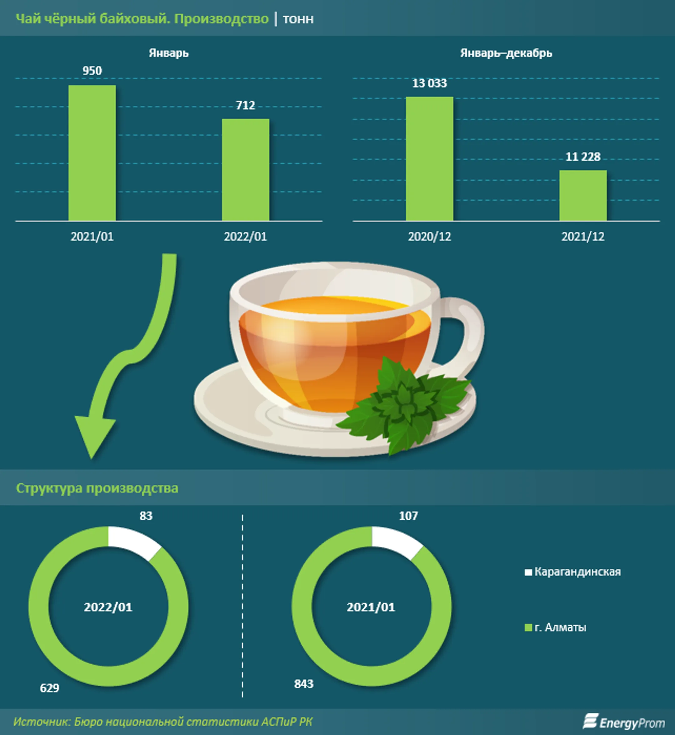 В Казахстане сокращается производство чая - Image Kapital.kz