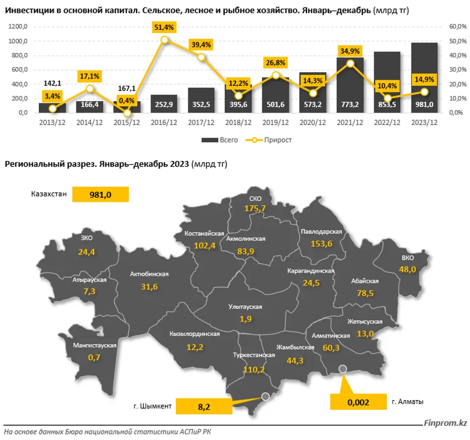 Капвложения в сфере АПК достигли 981 млрд тенге - фото kapital.kz