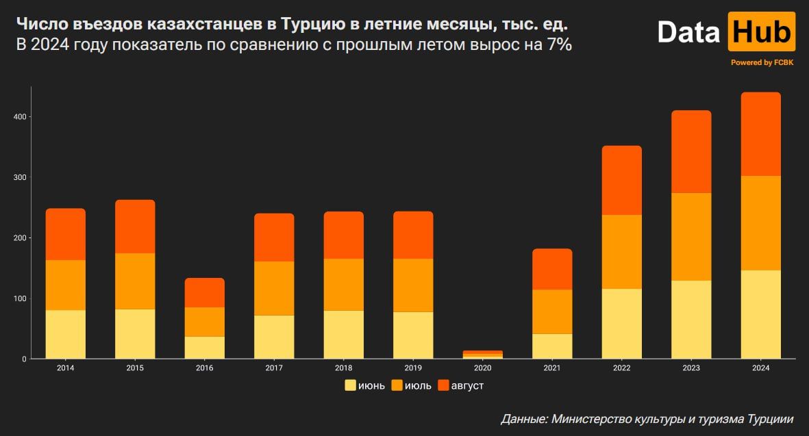 Казахстанцы стали чаще посещать Турцию 3384111 - Kapital.kz 