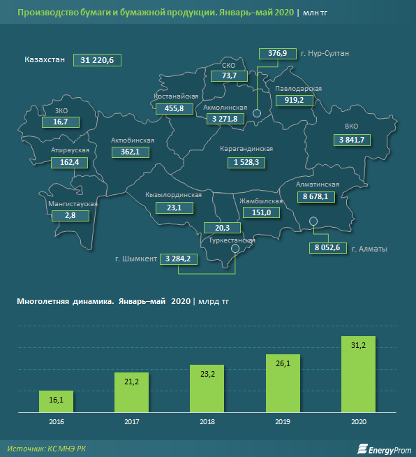 Производство бумаги и бумажной продукции достигло 31,2 млрд тенге 349434 - Kapital.kz 