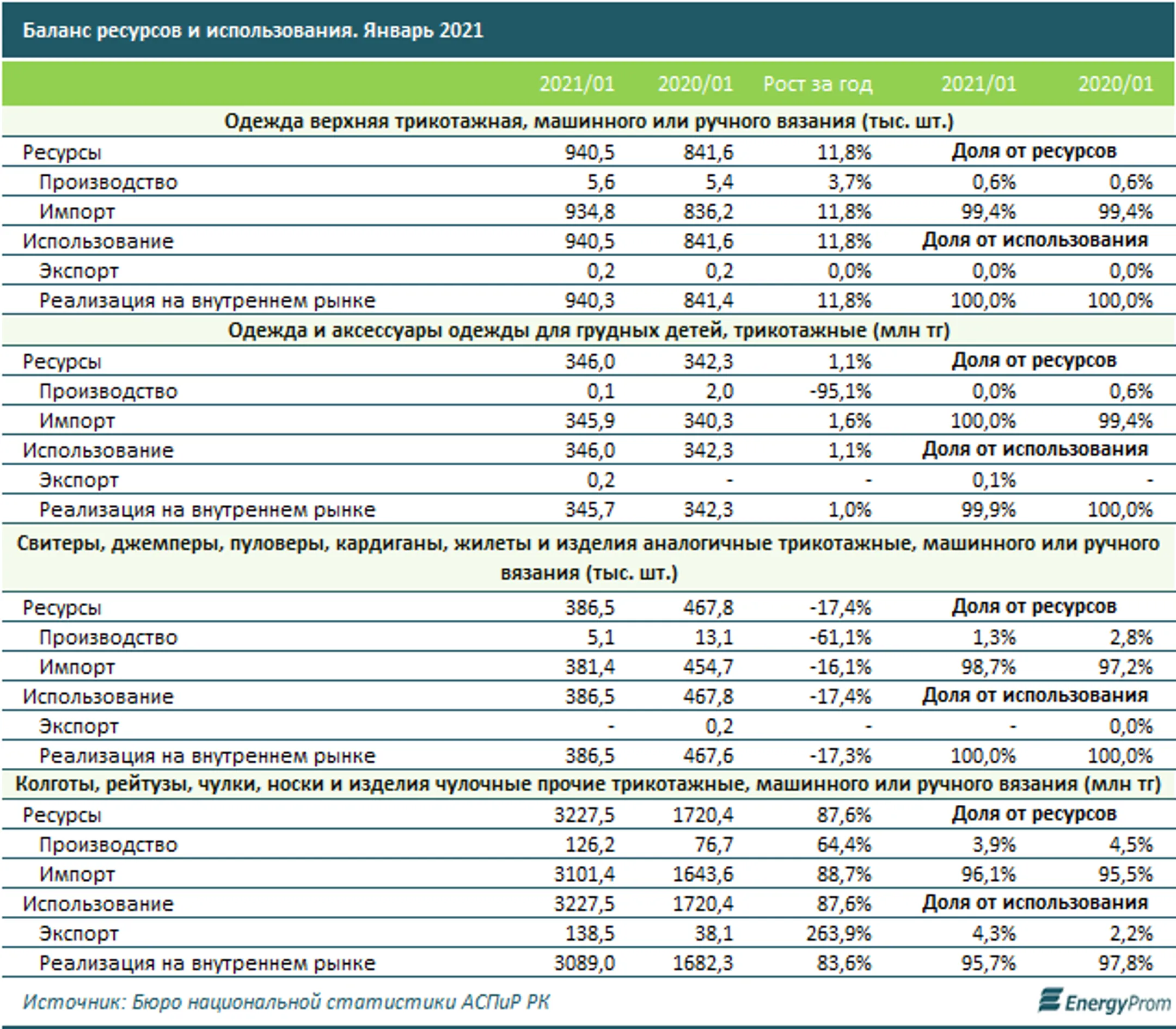 За год в Казахстане произвели одежды всего на 46,3 млрд тенге - Image Kapital.kz
