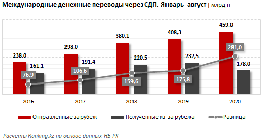 Из Казахстана отправили за рубеж 459 млрд тенге 450141 - Kapital.kz 