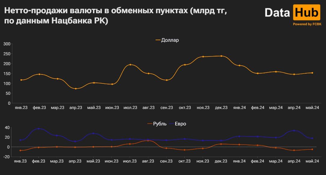 В мае казахстанцы купили доллары на 152,8 млрд тенге 3112880 - Kapital.kz 