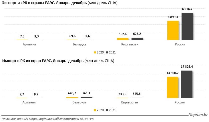 Товарооборот Казахстана со странами ЕАЭС вырос на 28% за год 1257276 - Kapital.kz 