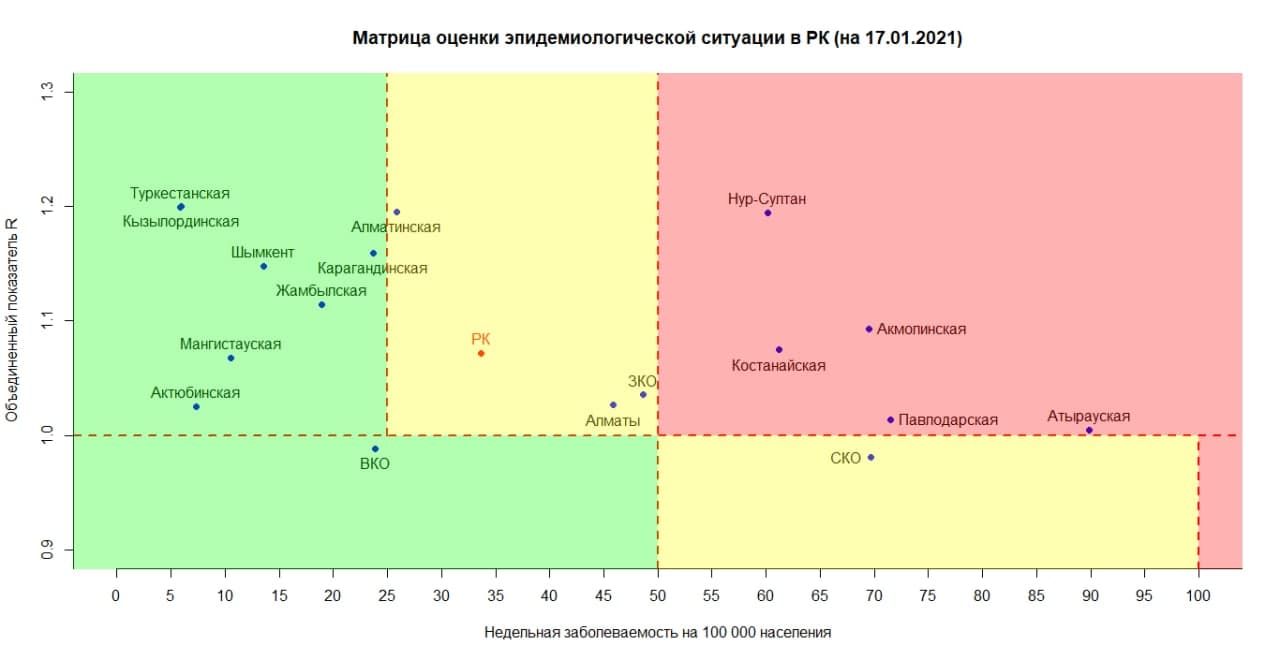 В «красной» зоне пять регионов страны  566797 - Kapital.kz 