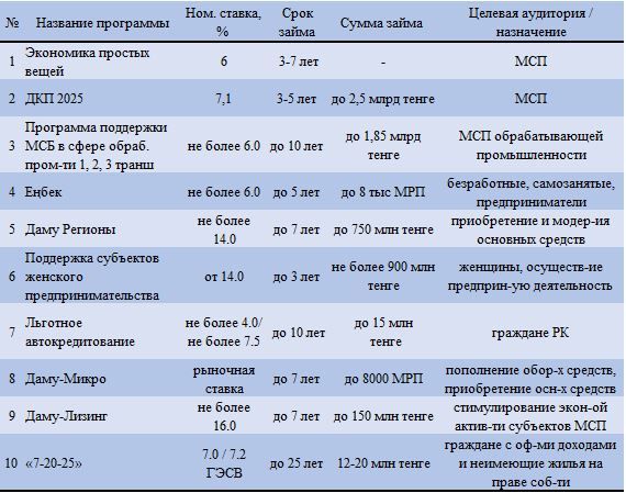 Источник: ФРП «Даму», Национальный банк РК<br> - Kapital.kz 