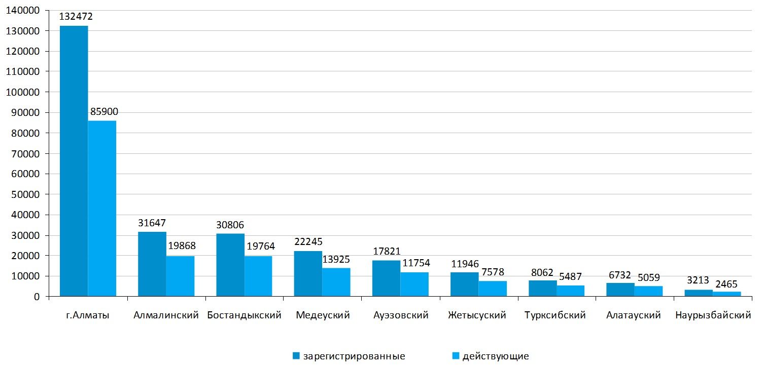 В Алматы зарегистрировано свыше 133 тысяч компаний 1114161 - Kapital.kz 