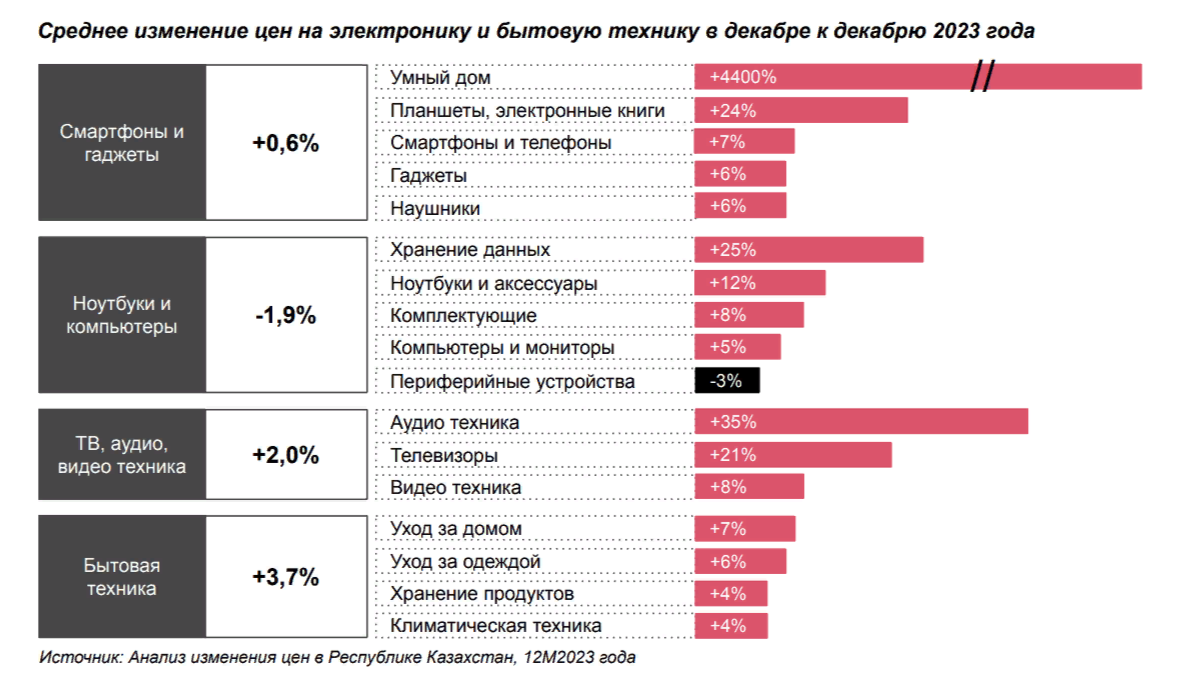 Как изменились цены на продукты, лекарства, электронику и стройматериалы 2786478 - Kapital.kz 