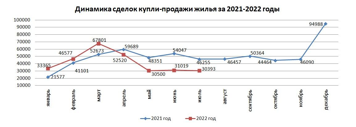 Число сделок на рынке жилья за год сократилось на треть 1535943 - Kapital.kz 