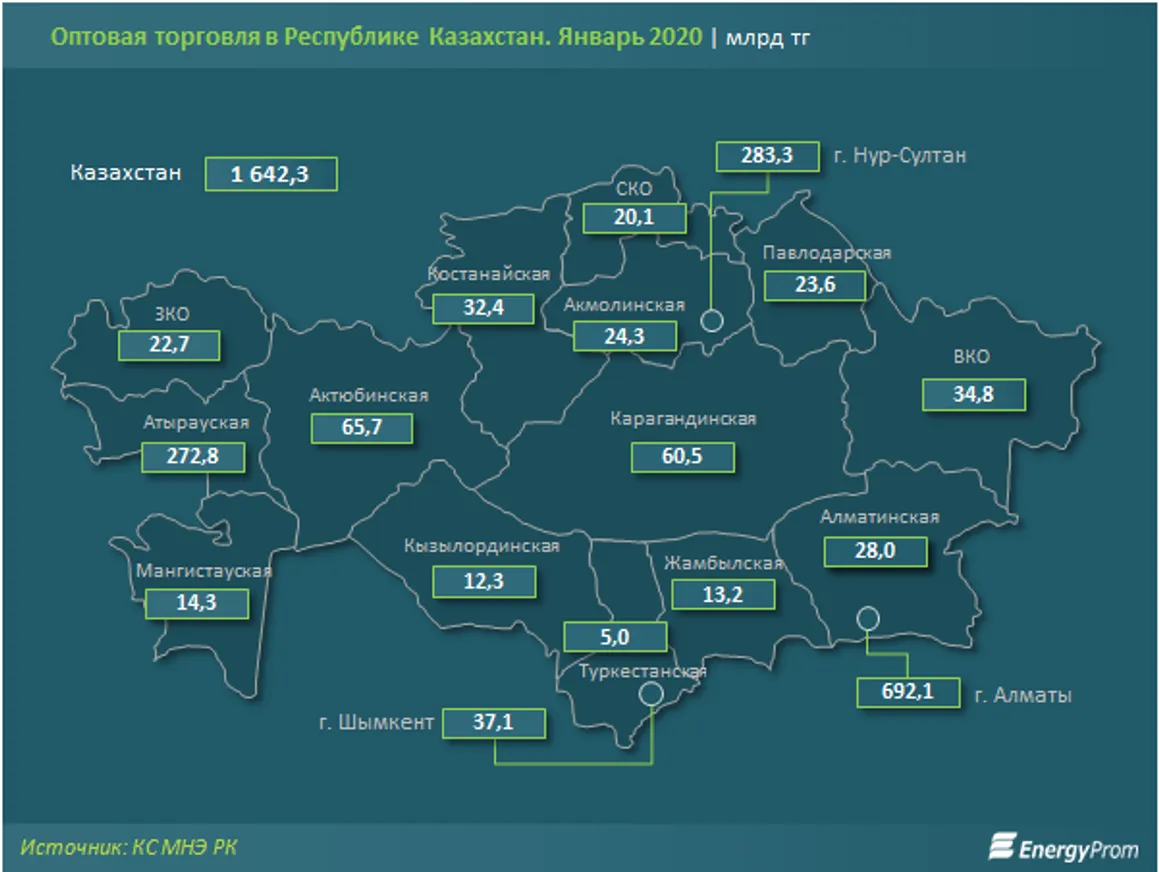 В январе объем оптовой торговли достиг 1,6 трлн тенге - фото kapital.kz