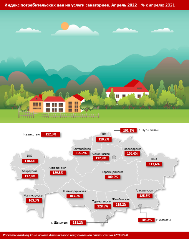 Цены на услуги санаториев выросли на 12% за год 1400941 - Kapital.kz 