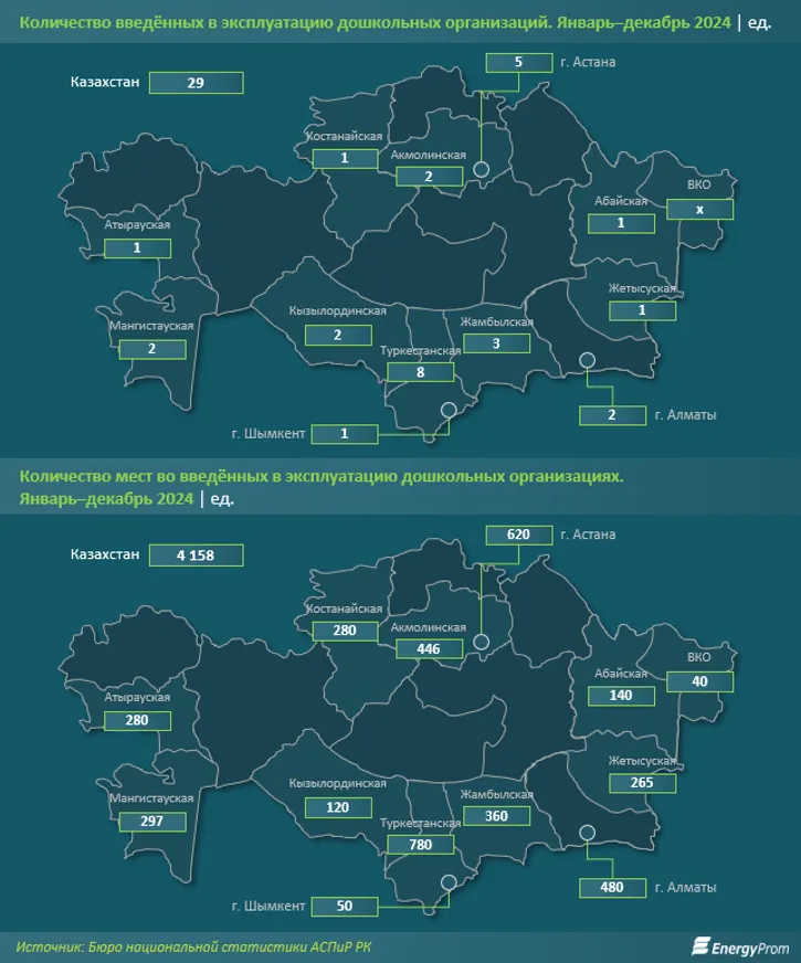 Цены на детские сады в ЗКО взлетели на 16,2% - фото kapital.kz