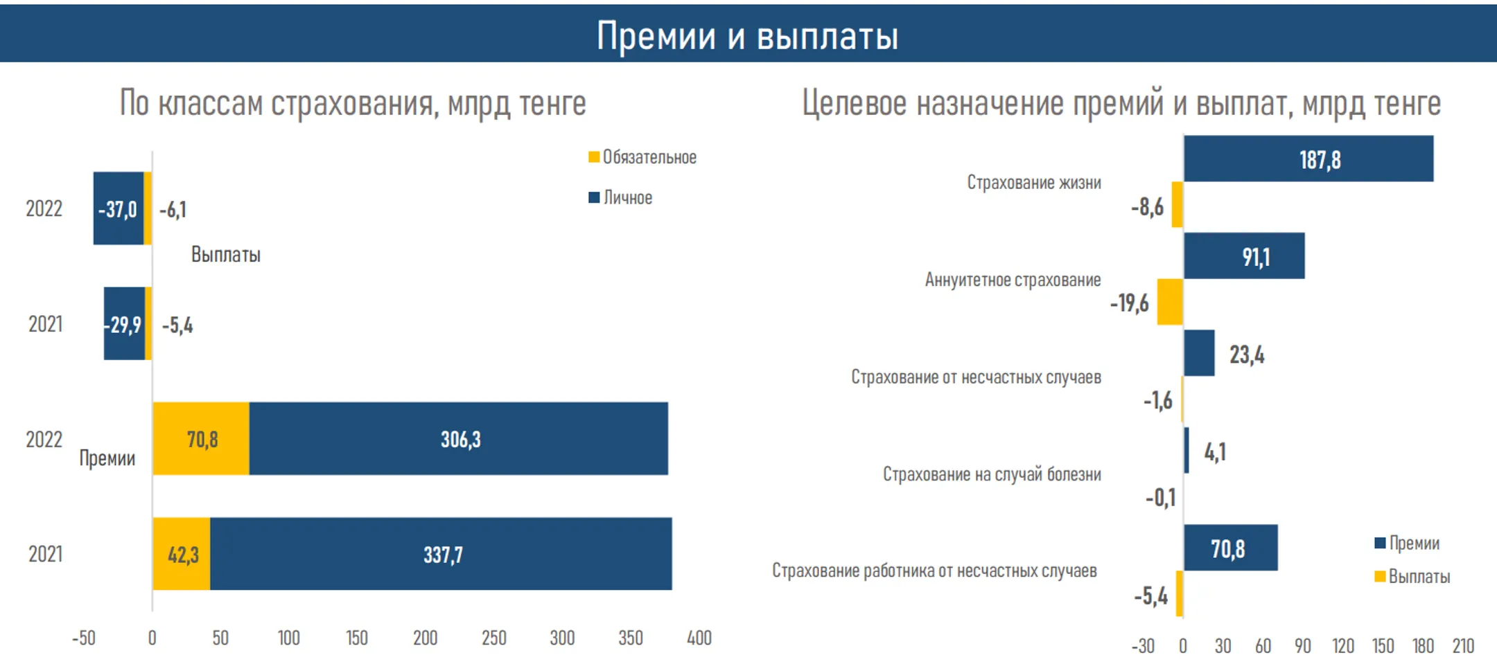 Активы компаний по страхованию жизни в 2022 году увеличились до 919,5 млрд тенге - Image Kapital.kz