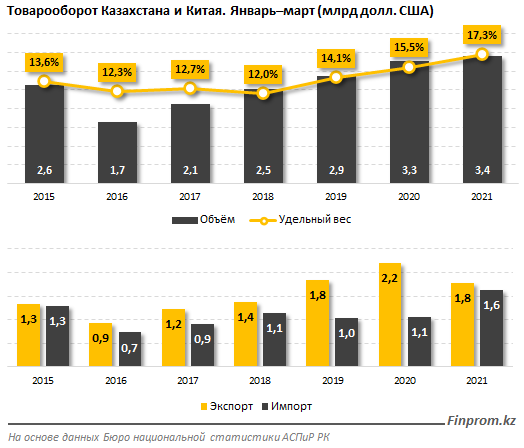 Экспорт из Казахстана в Китай на 9% превышает импорт 775165 - Kapital.kz 