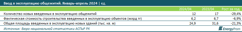 В Казахстане 43% иногородних студентов нуждаются в общежитии 3092192 - Kapital.kz 