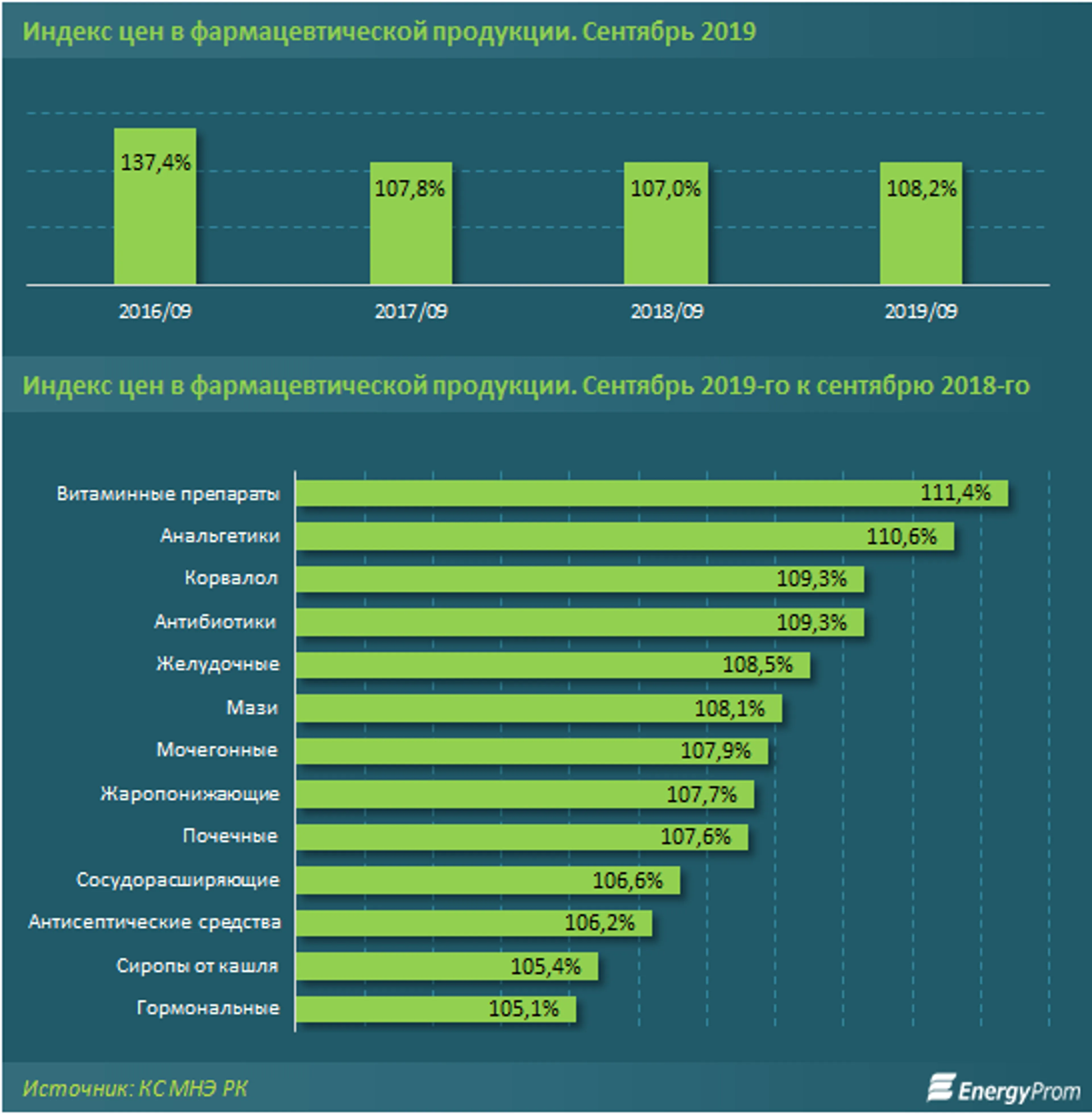 Лекарства подорожали на 8% за год - фото kapital.kz