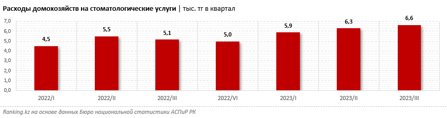 Траты казахстанцев на стоматологические услуги выросли почти на треть  2721779 - Kapital.kz 