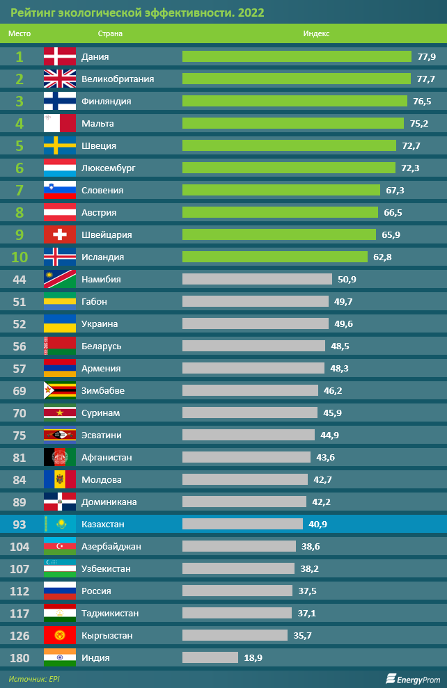 В рейтинге экологической эффективности Казахстан занял 93 место  1580110 - Kapital.kz 