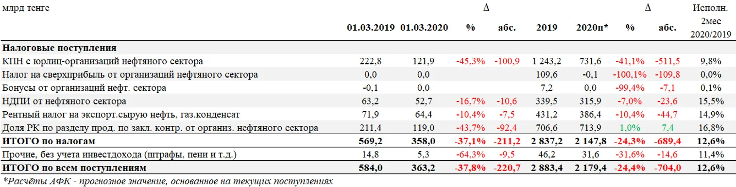 Активы Нацфонда за два месяца снизились почти на 500 млрд тенге - фото kapital.kz