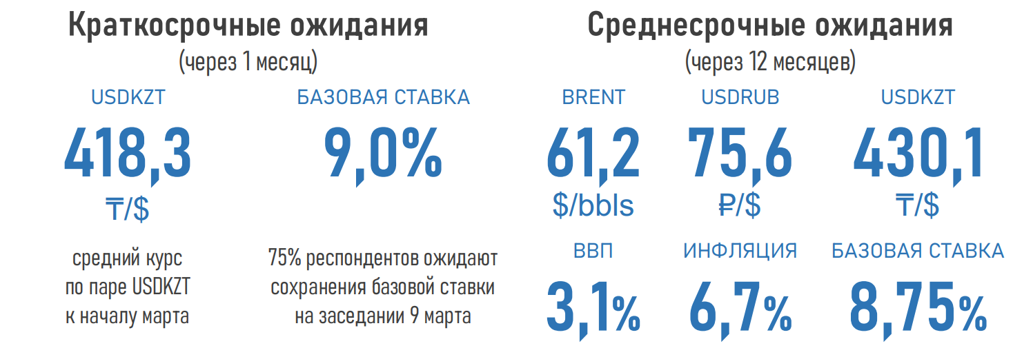 За 12 месяцев ВВП Казахстана вырастет на 3,1% - опрос 604640 - Kapital.kz 