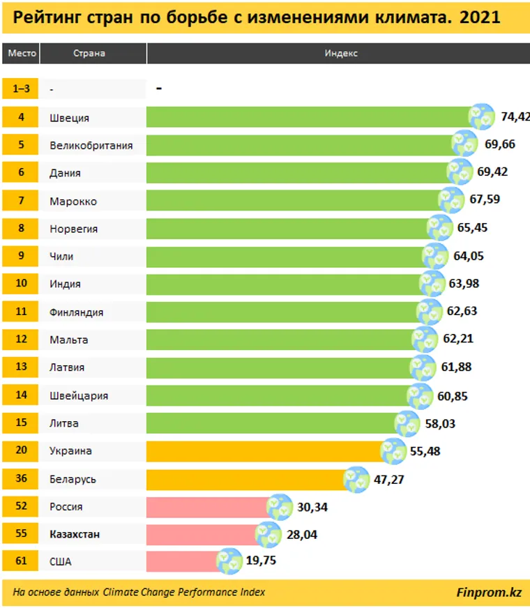 Казахстан на 55 месте в рейтинге по борьбе с изменением климата - фото kapital.kz