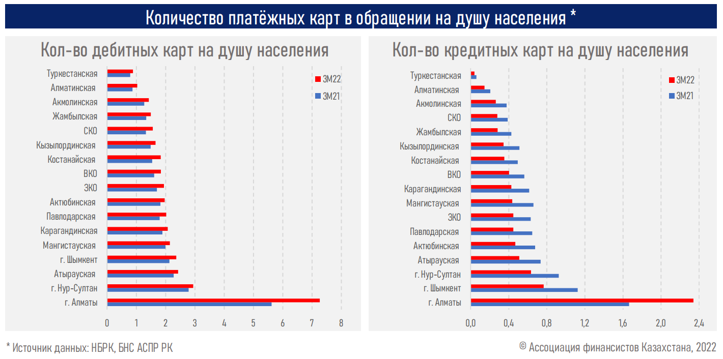 АФК: 84,2% безналичных платежей в РК совершаются онлайн 1349091 - Kapital.kz 