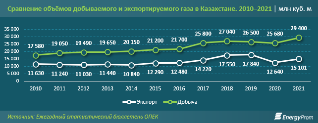 Казахстан потребляет менее половины добываемого газа 1542637 - Kapital.kz 