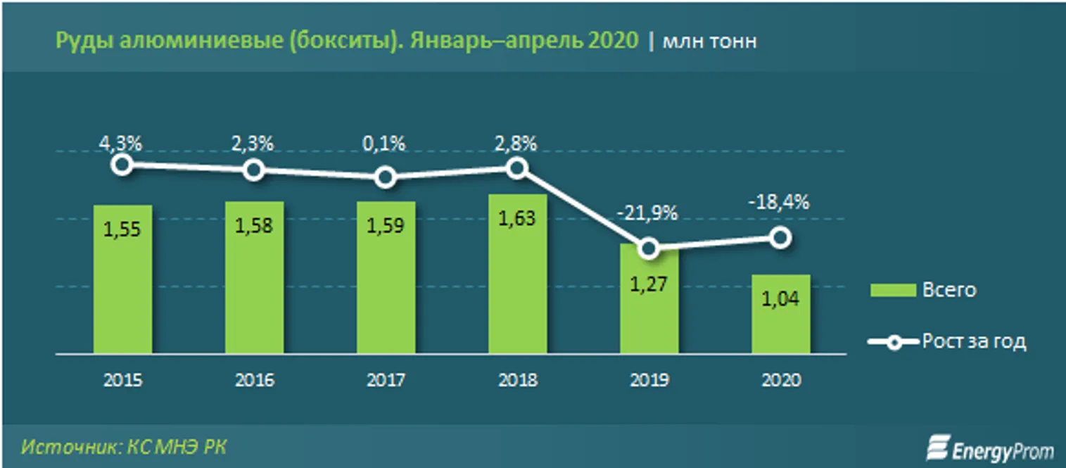 Добыча алюминиевых руд сократилась на 18% - фото kapital.kz
