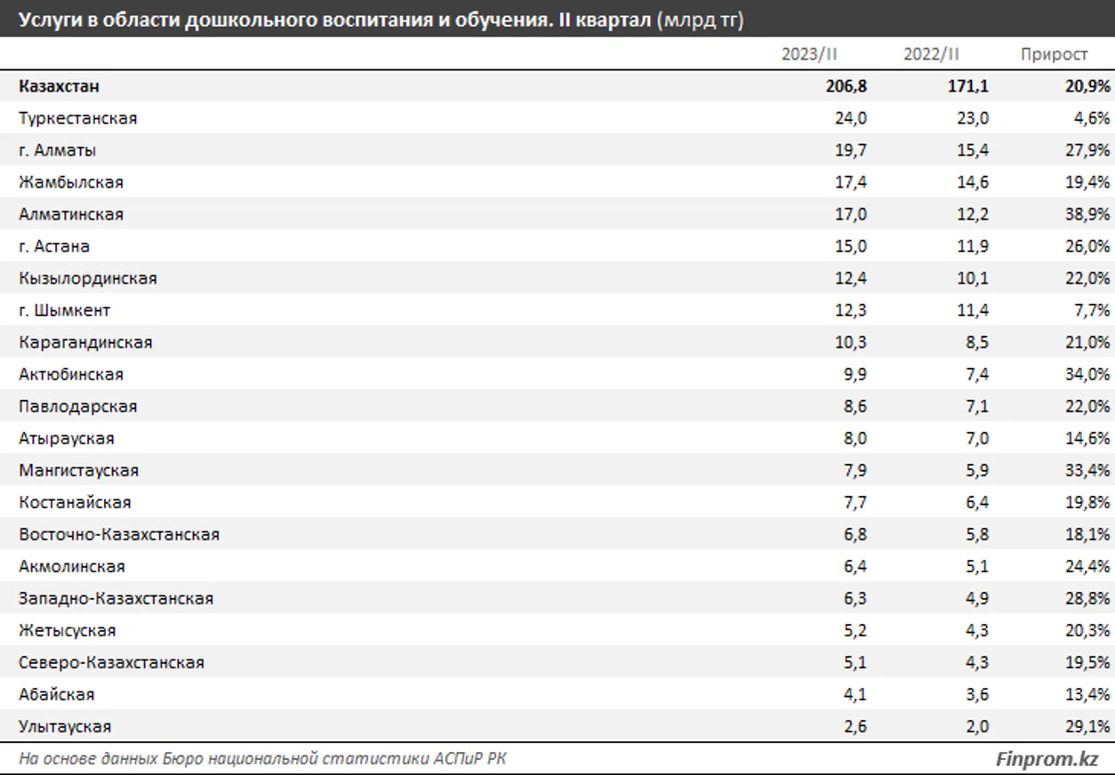 Объем услуг в области дошкольного образования вырос на 21% за год - фото kapital.kz