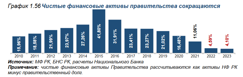 Ненефтяной дефицит бюджета в 2023 году составил 7,4% к ВВП 3336665 — Kapital.kz 