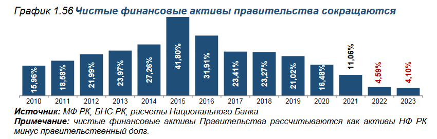 Ненефтяной дефицит бюджета в 2023 году составил 7,4% к ВВП 3337191 - Kapital.kz 