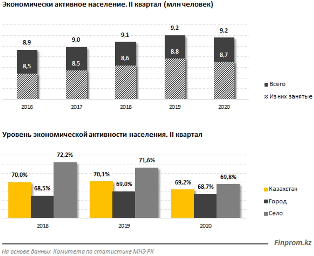 Уровень экономической активности населения снизился - фото kapital.kz