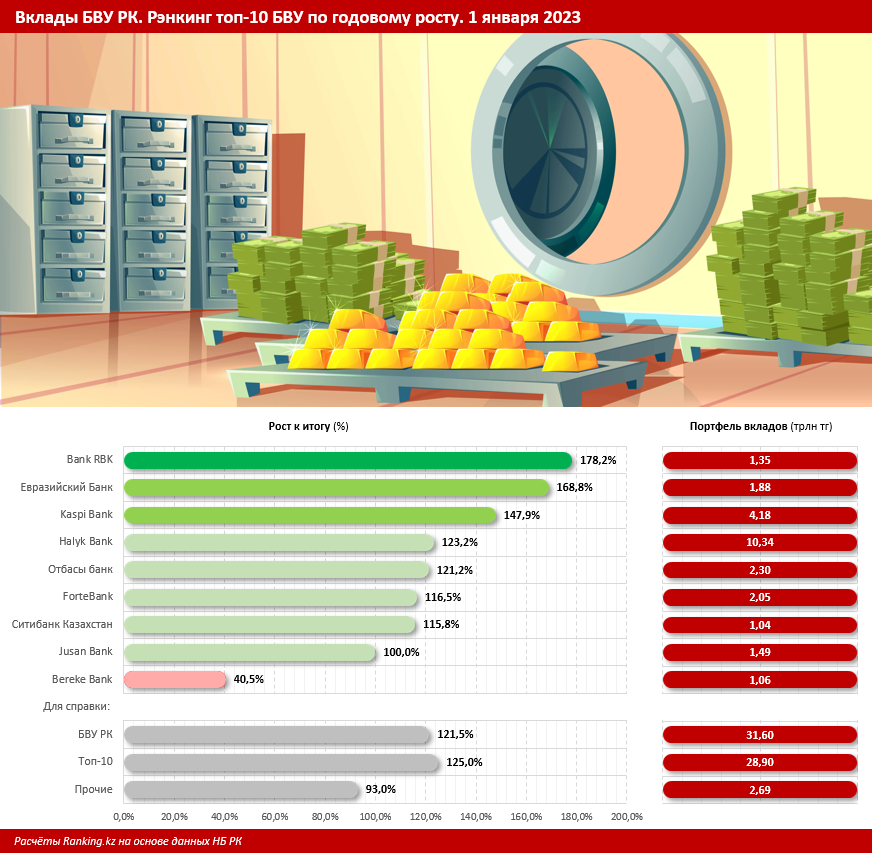 Какие банки сумели нарастить депозиты в 2022 году 1881934 - Kapital.kz 