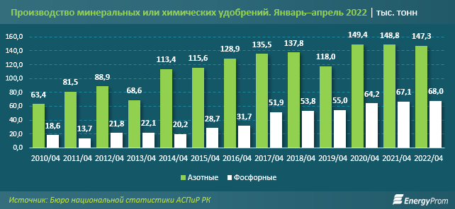 Производство азотных удобрений сократилось, фосфорных - выросло 1386205 - Kapital.kz 