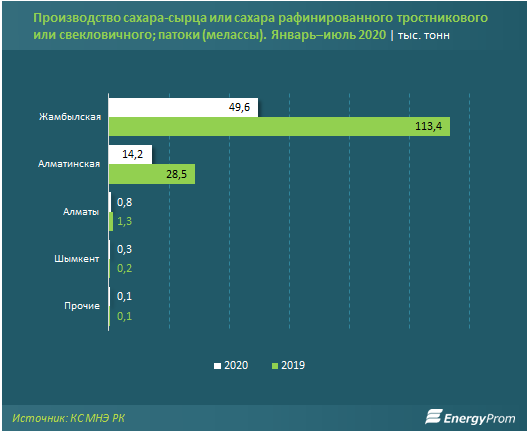 В Казахстан импортировали почти 239 тысяч тонн сахара 436337 - Kapital.kz 