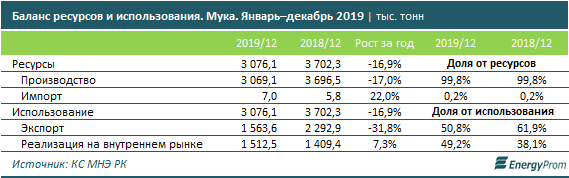 За январь в Казахстане произвели всего 249,4 тысячи тонн муки 215353 - Kapital.kz 